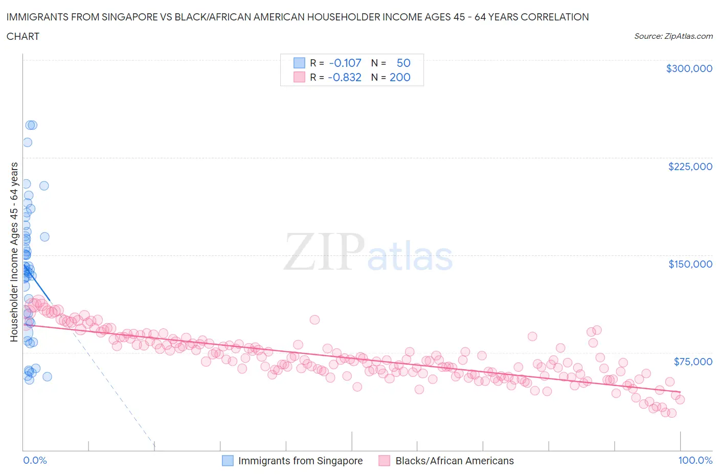 Immigrants from Singapore vs Black/African American Householder Income Ages 45 - 64 years