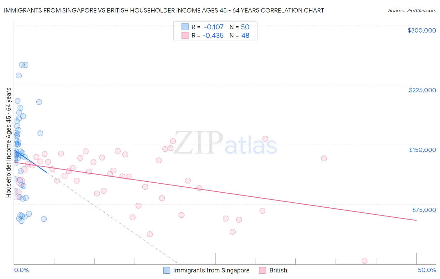 Immigrants from Singapore vs British Householder Income Ages 45 - 64 years