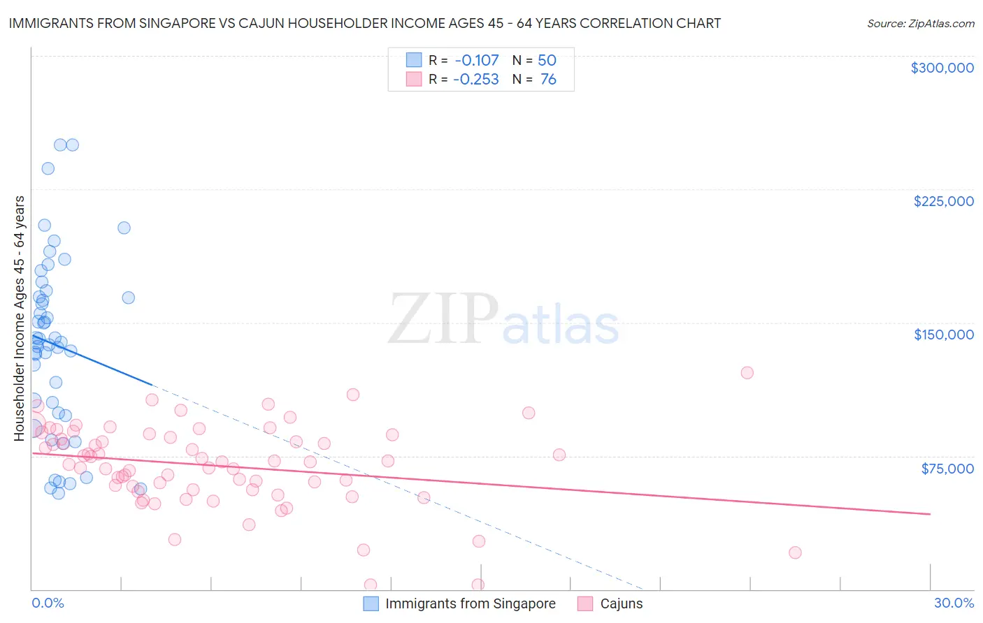 Immigrants from Singapore vs Cajun Householder Income Ages 45 - 64 years