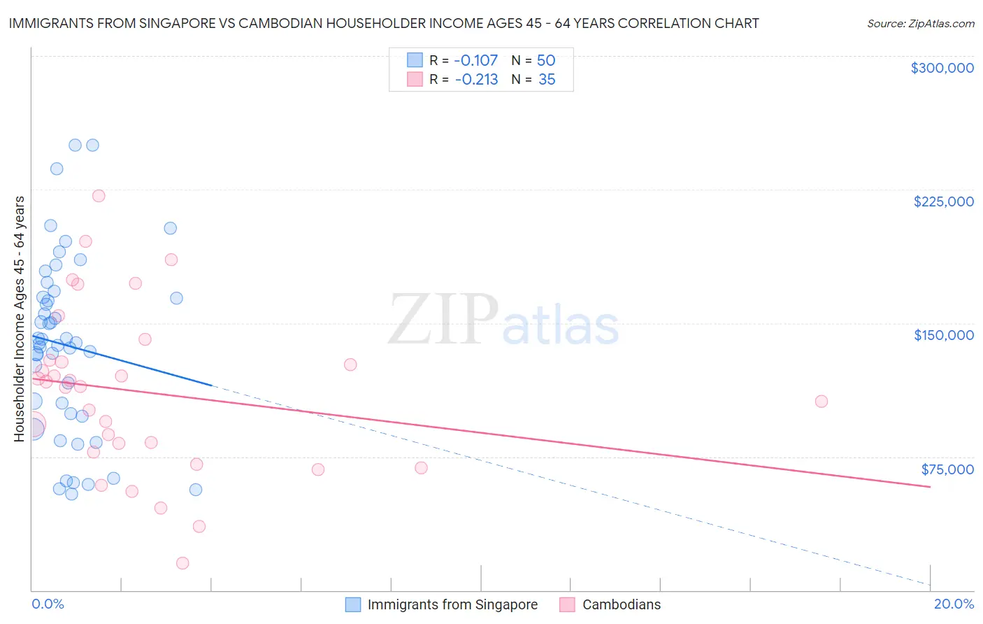 Immigrants from Singapore vs Cambodian Householder Income Ages 45 - 64 years