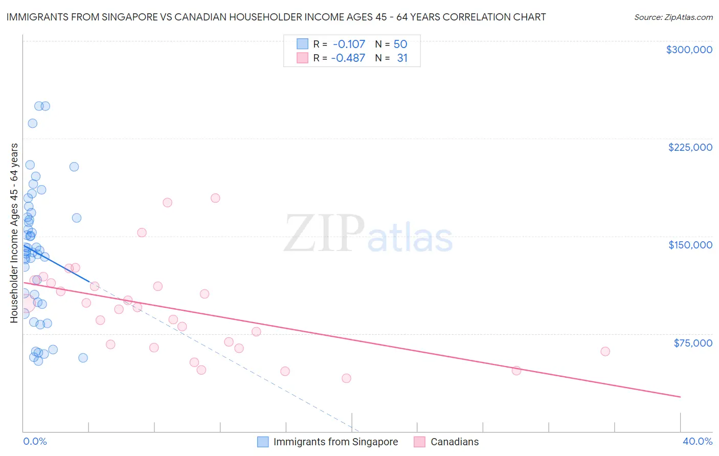 Immigrants from Singapore vs Canadian Householder Income Ages 45 - 64 years