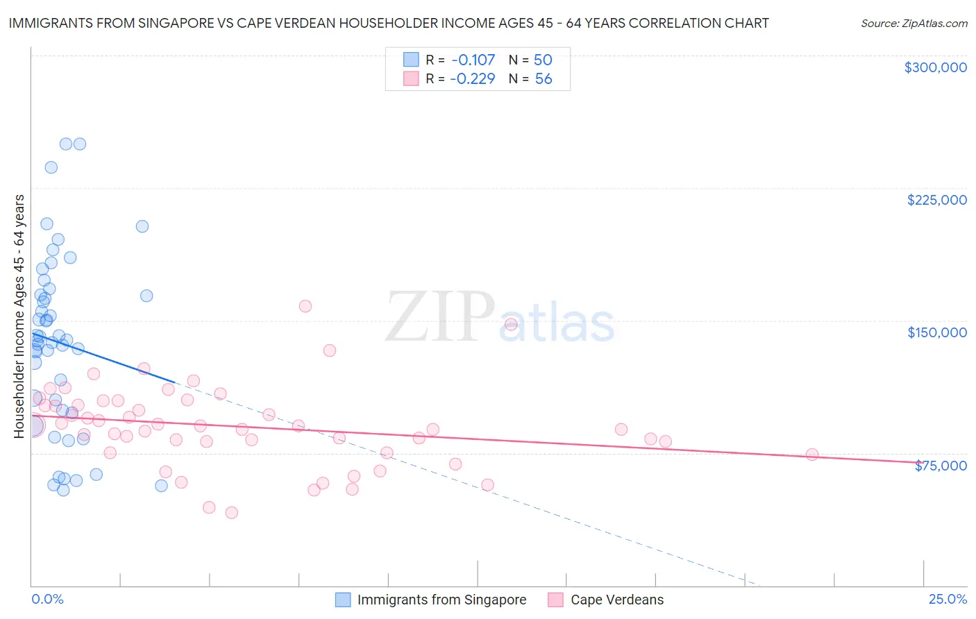 Immigrants from Singapore vs Cape Verdean Householder Income Ages 45 - 64 years