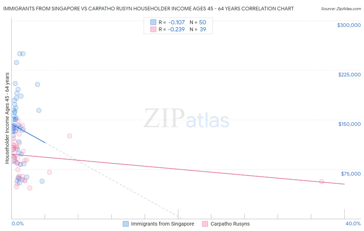 Immigrants from Singapore vs Carpatho Rusyn Householder Income Ages 45 - 64 years