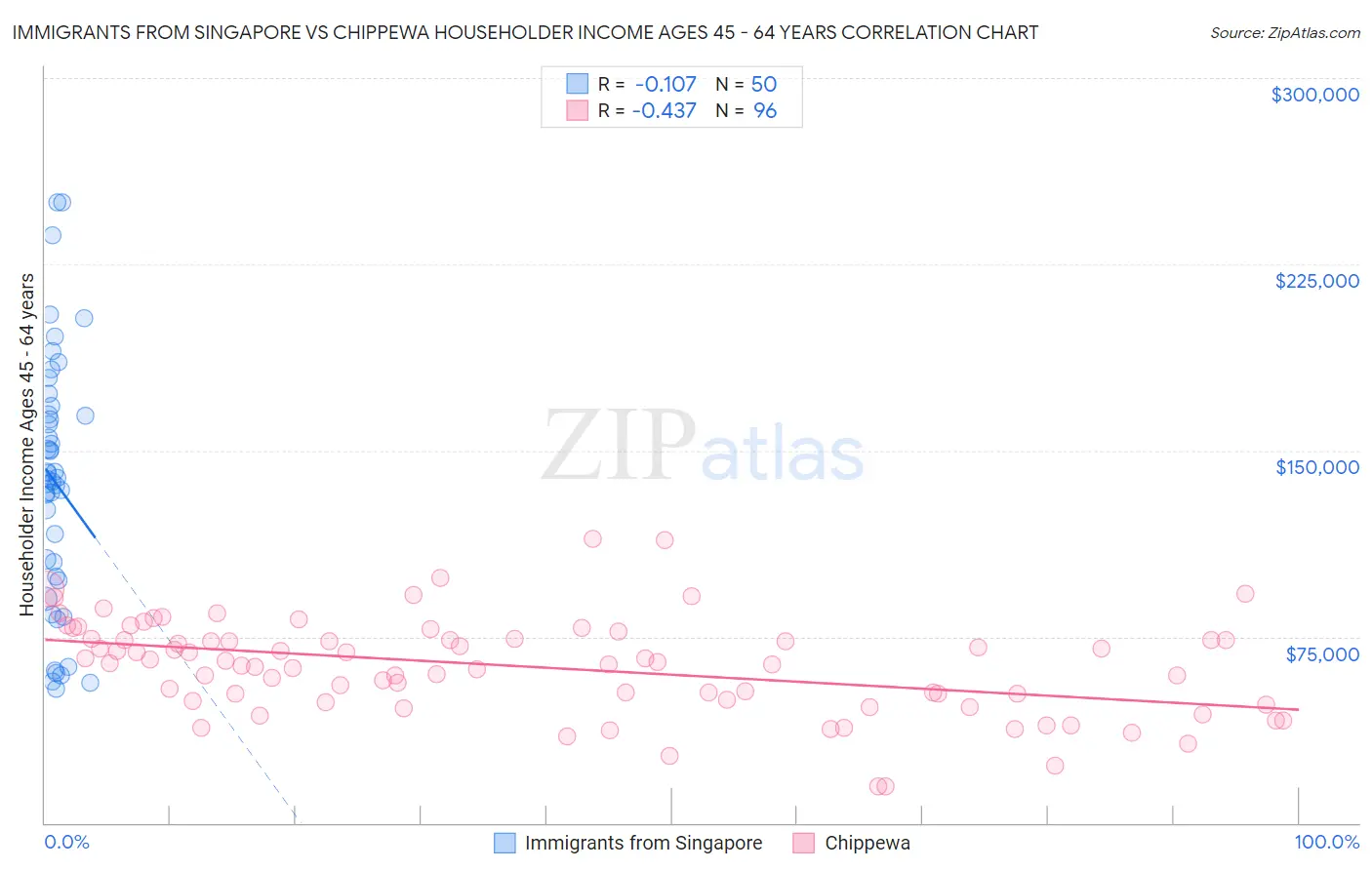 Immigrants from Singapore vs Chippewa Householder Income Ages 45 - 64 years