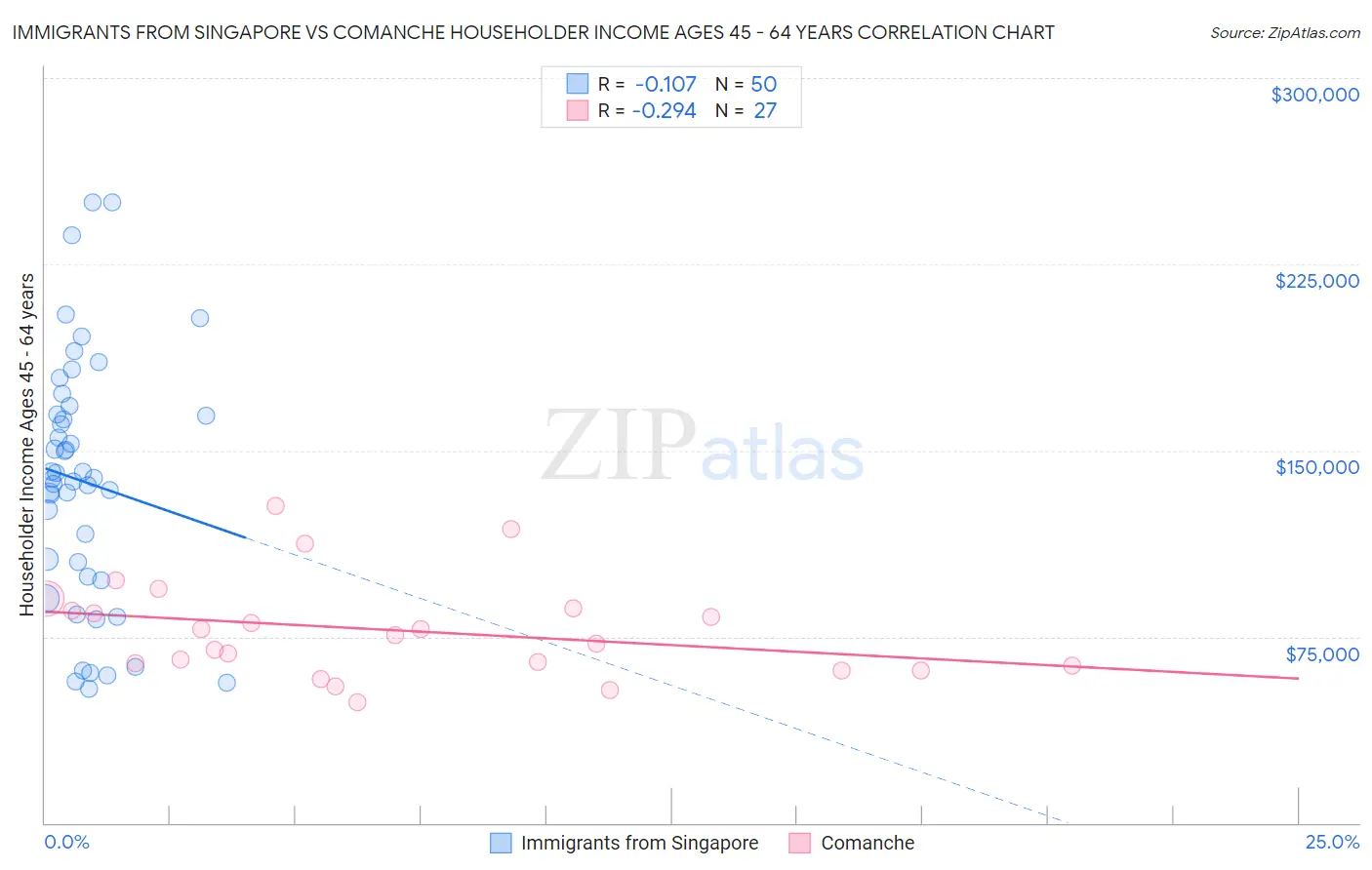 Immigrants from Singapore vs Comanche Householder Income Ages 45 - 64 years