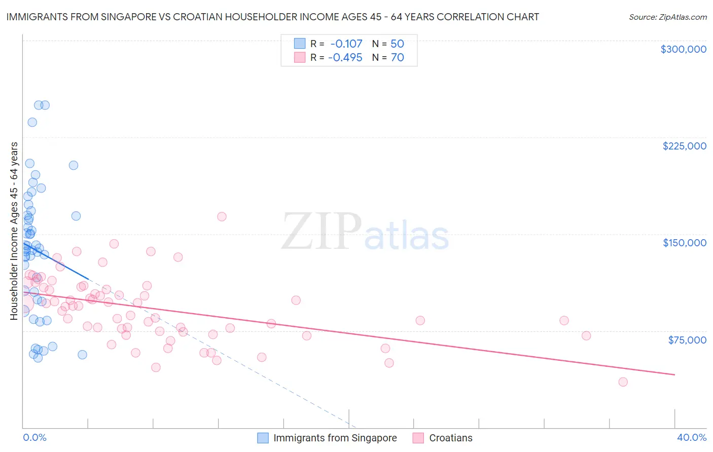 Immigrants from Singapore vs Croatian Householder Income Ages 45 - 64 years