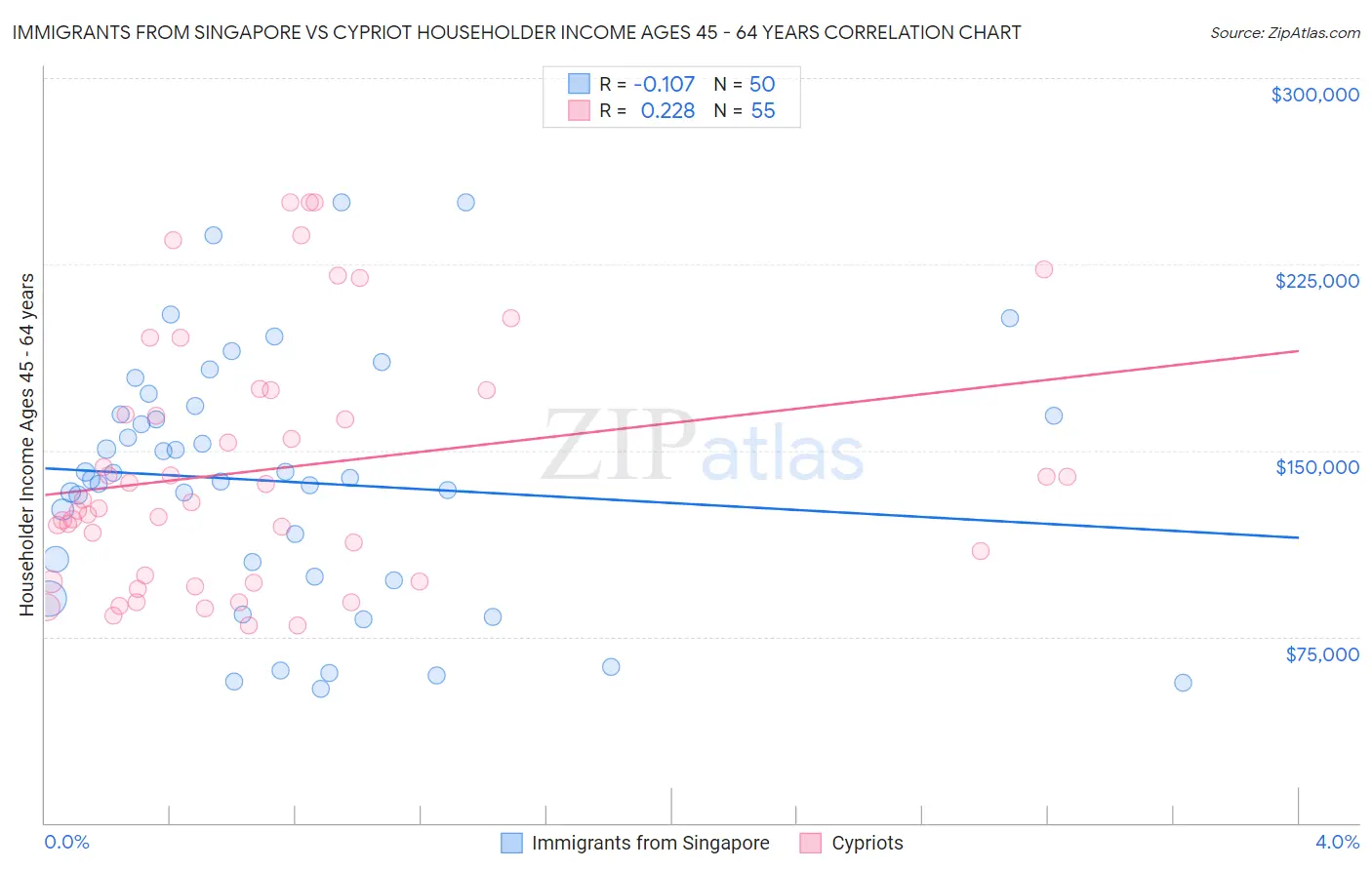 Immigrants from Singapore vs Cypriot Householder Income Ages 45 - 64 years