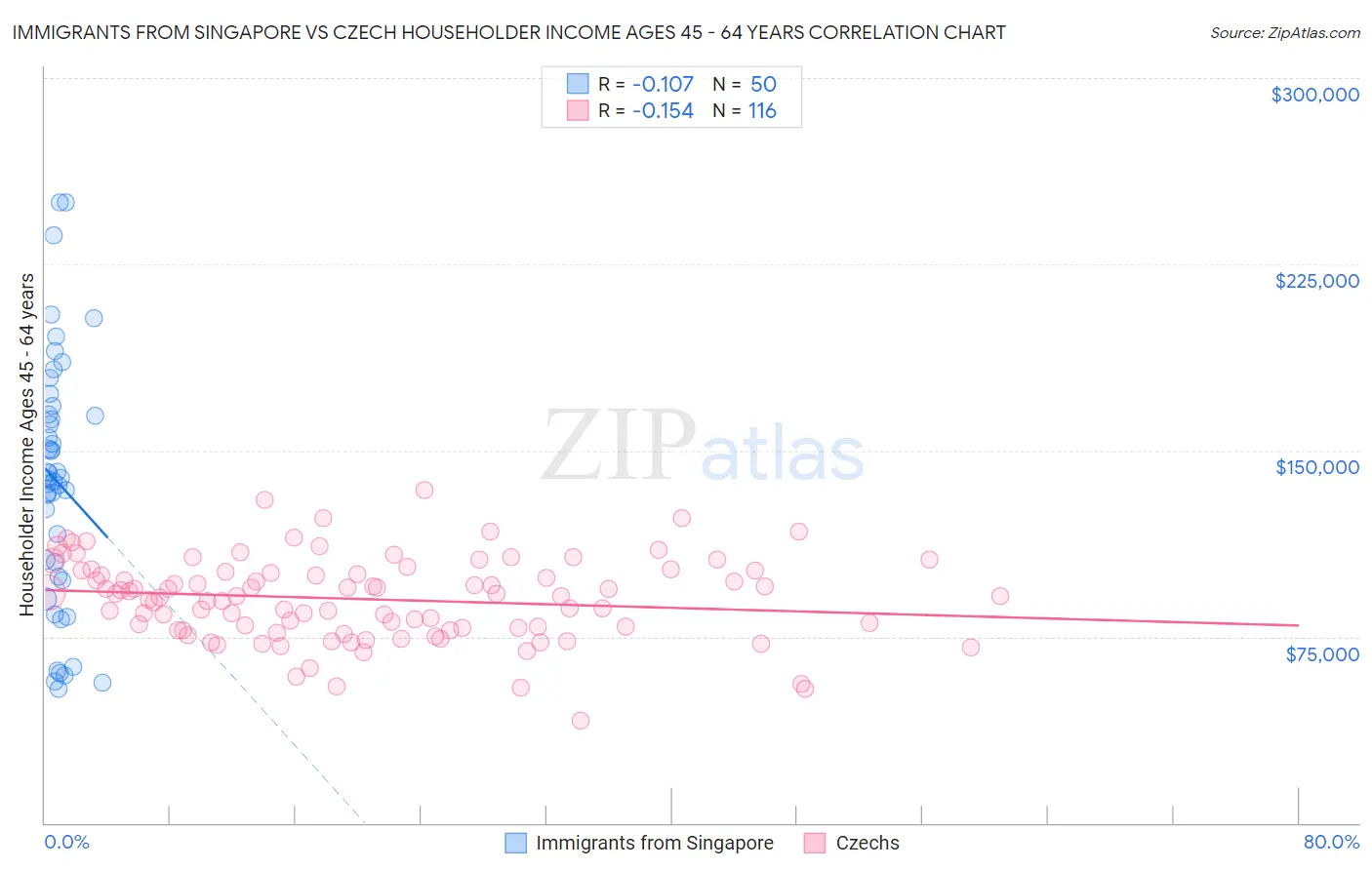 Immigrants from Singapore vs Czech Householder Income Ages 45 - 64 years