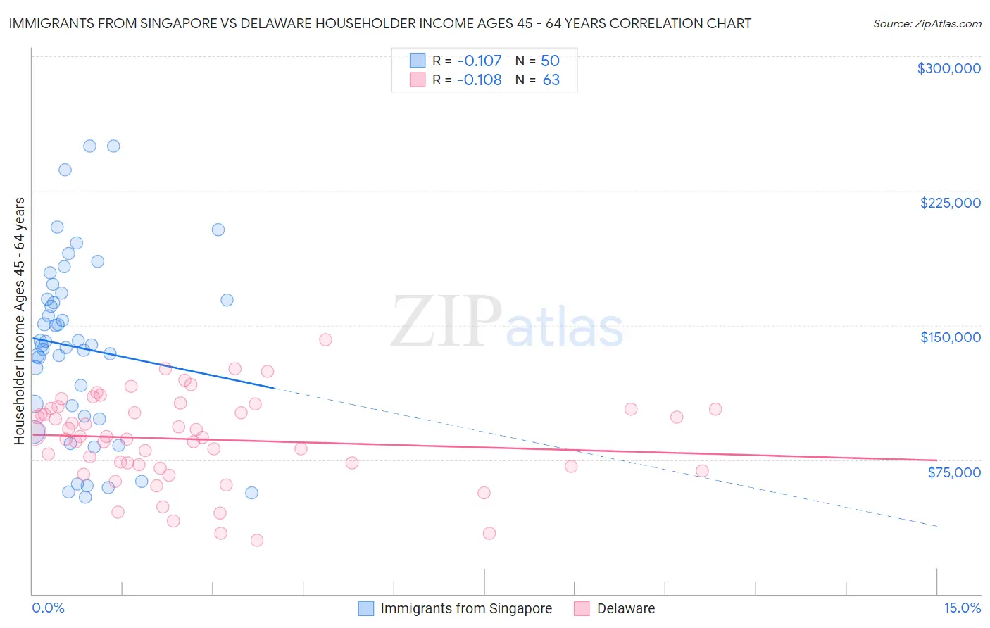 Immigrants from Singapore vs Delaware Householder Income Ages 45 - 64 years