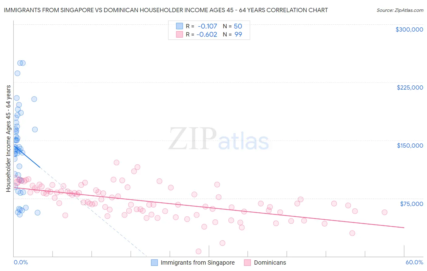Immigrants from Singapore vs Dominican Householder Income Ages 45 - 64 years