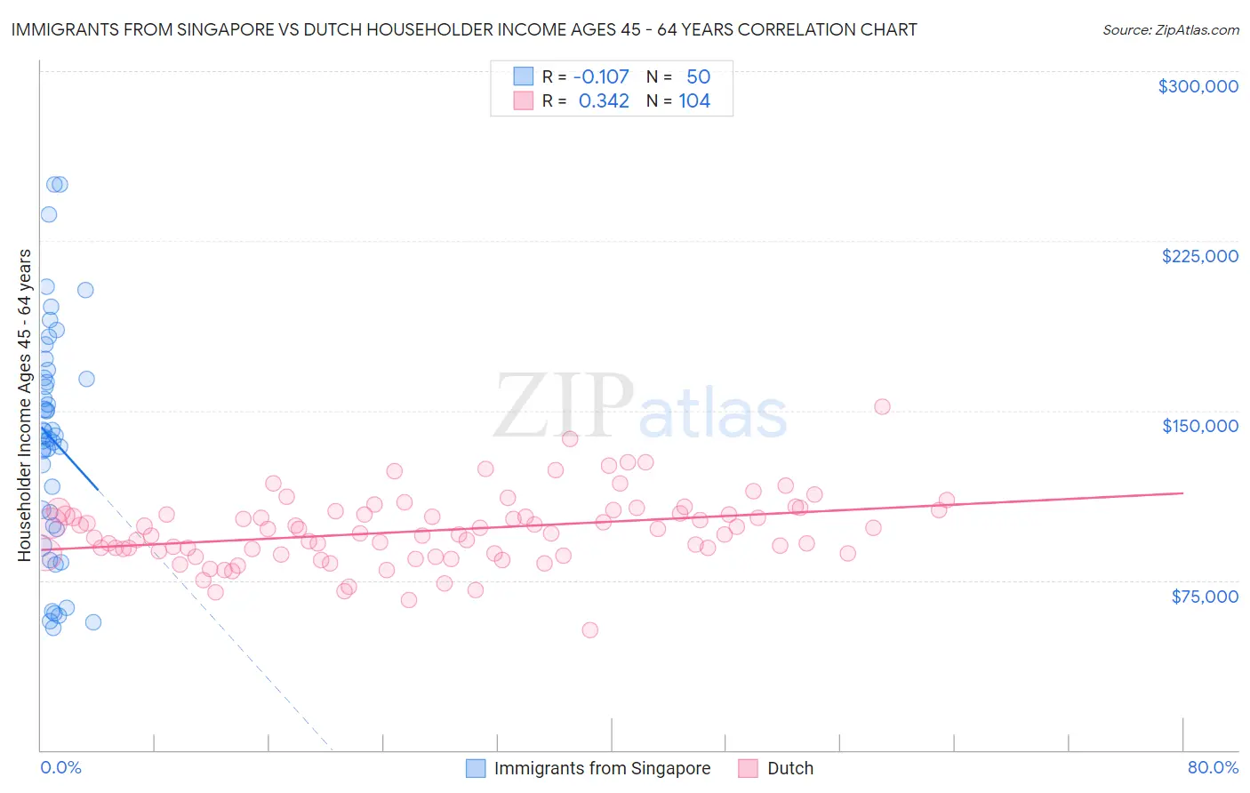 Immigrants from Singapore vs Dutch Householder Income Ages 45 - 64 years