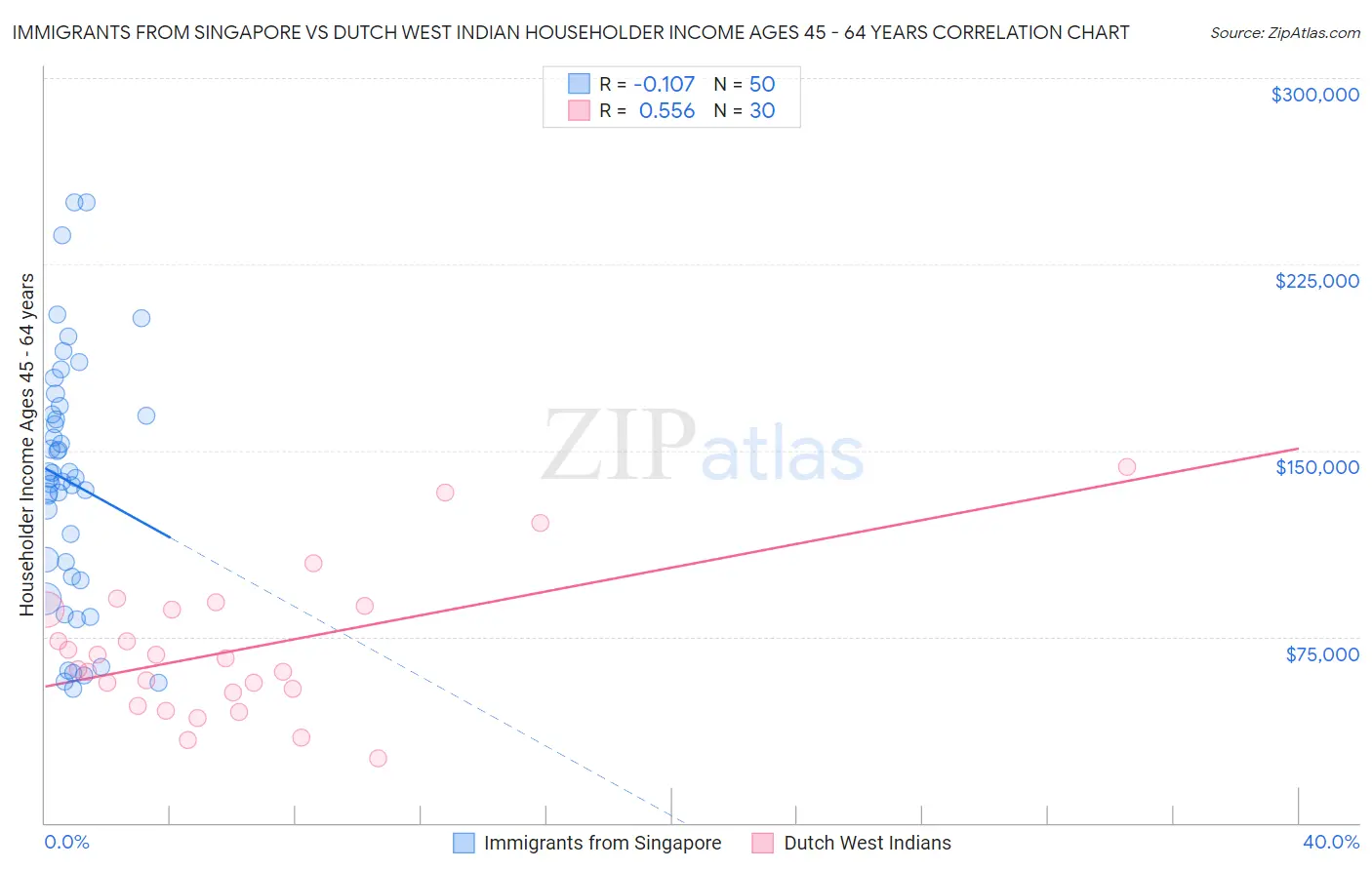 Immigrants from Singapore vs Dutch West Indian Householder Income Ages 45 - 64 years