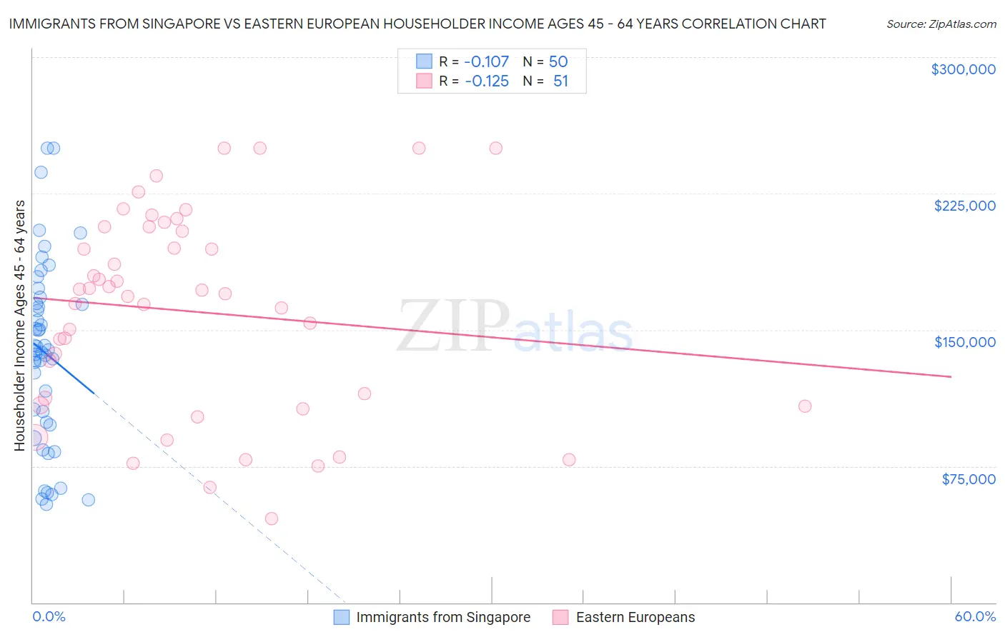 Immigrants from Singapore vs Eastern European Householder Income Ages 45 - 64 years