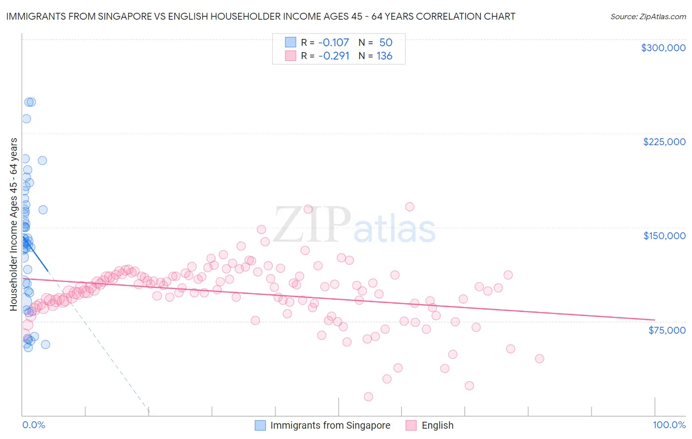 Immigrants from Singapore vs English Householder Income Ages 45 - 64 years