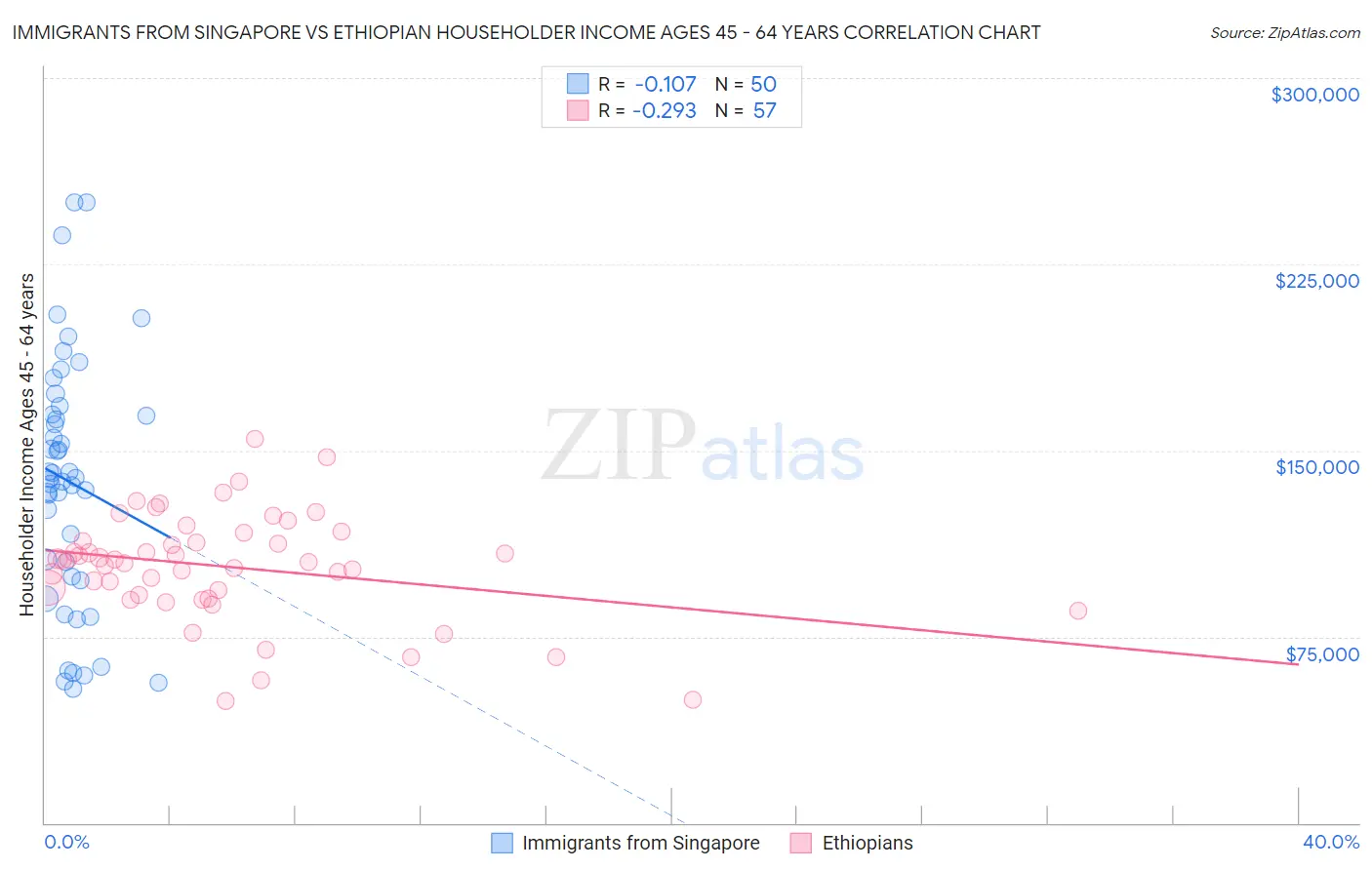 Immigrants from Singapore vs Ethiopian Householder Income Ages 45 - 64 years