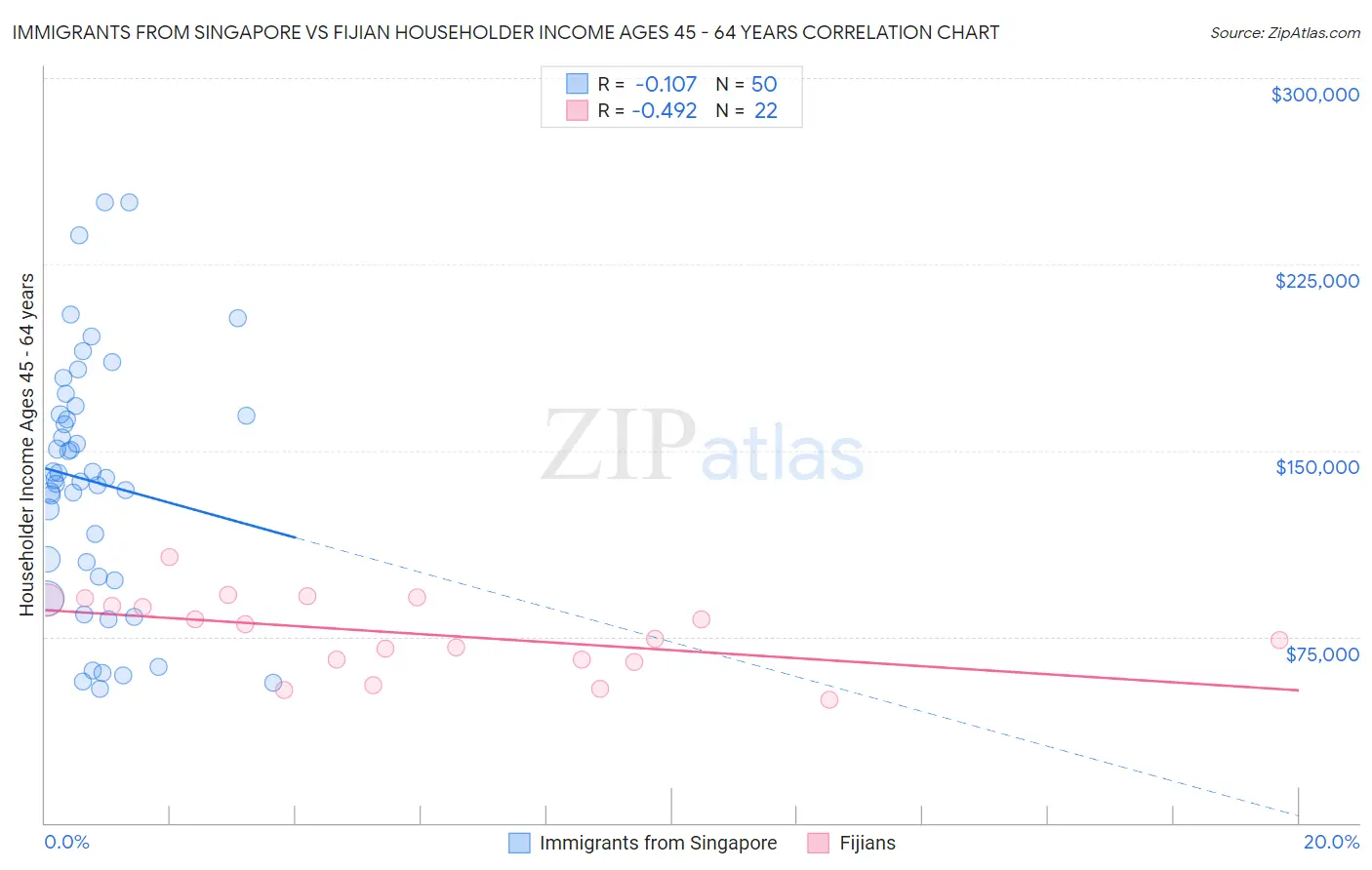Immigrants from Singapore vs Fijian Householder Income Ages 45 - 64 years