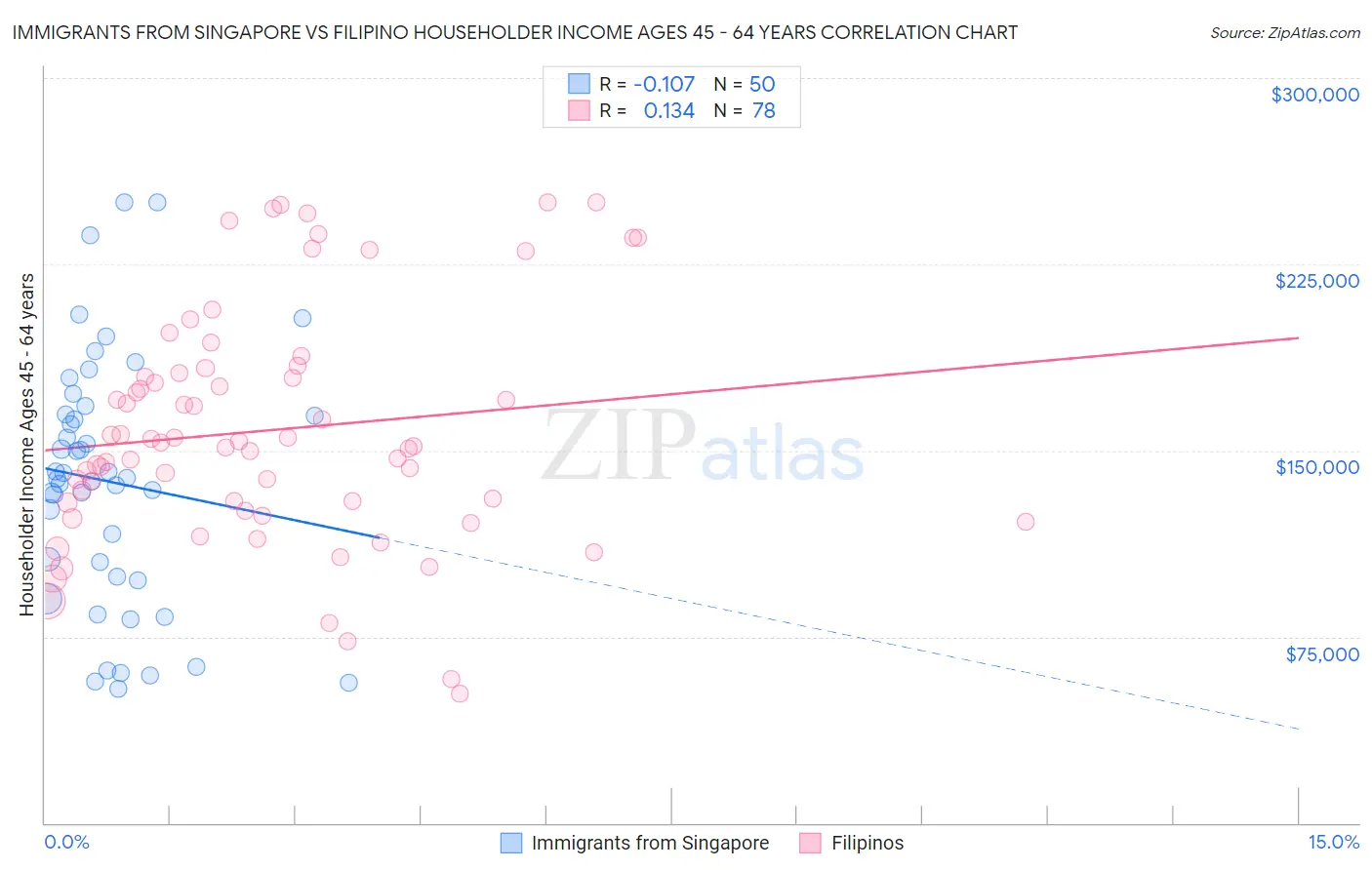 Immigrants from Singapore vs Filipino Householder Income Ages 45 - 64 years