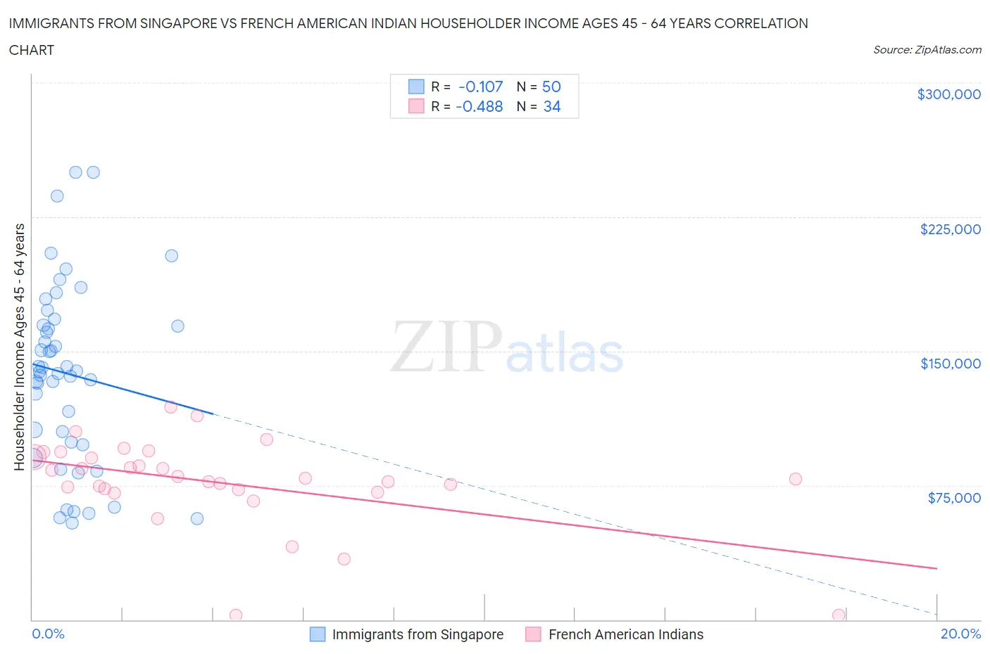 Immigrants from Singapore vs French American Indian Householder Income Ages 45 - 64 years
