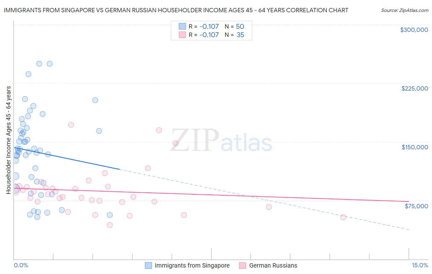 Immigrants from Singapore vs German Russian Householder Income Ages 45 - 64 years