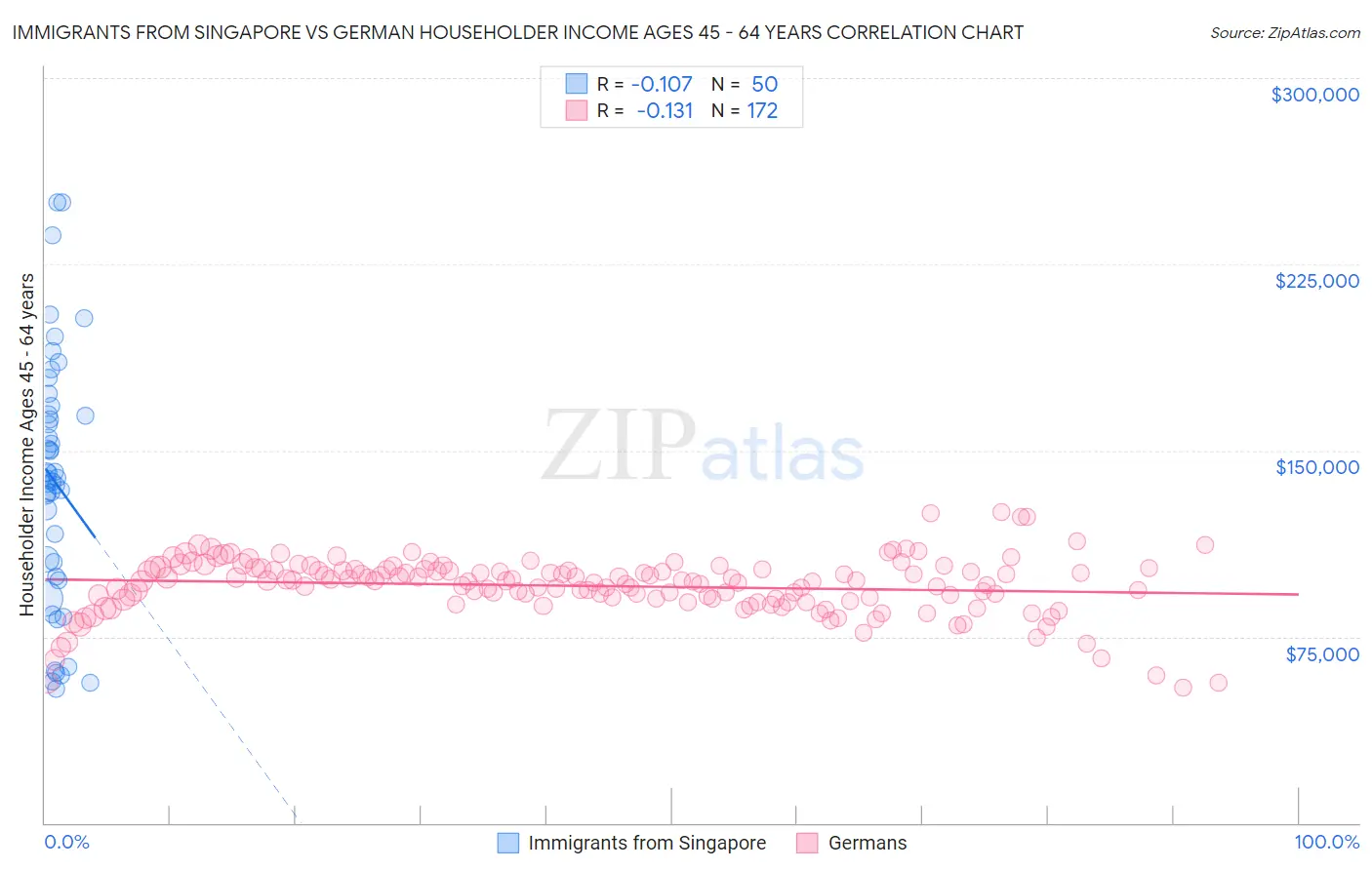 Immigrants from Singapore vs German Householder Income Ages 45 - 64 years