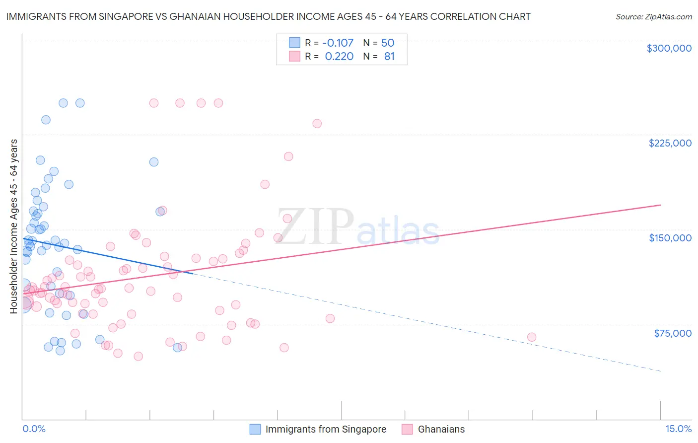 Immigrants from Singapore vs Ghanaian Householder Income Ages 45 - 64 years