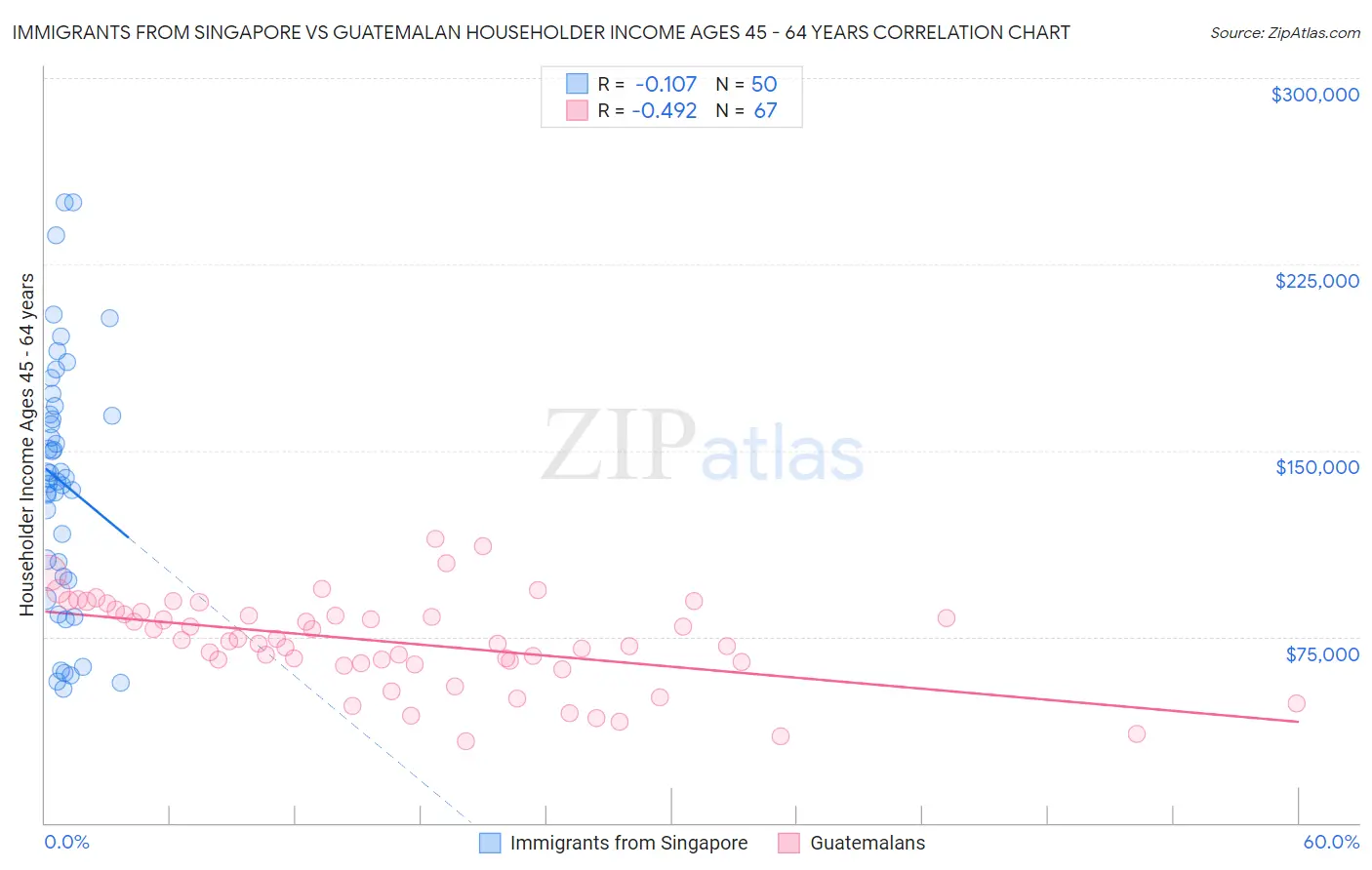 Immigrants from Singapore vs Guatemalan Householder Income Ages 45 - 64 years