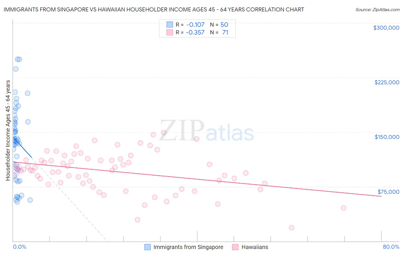 Immigrants from Singapore vs Hawaiian Householder Income Ages 45 - 64 years