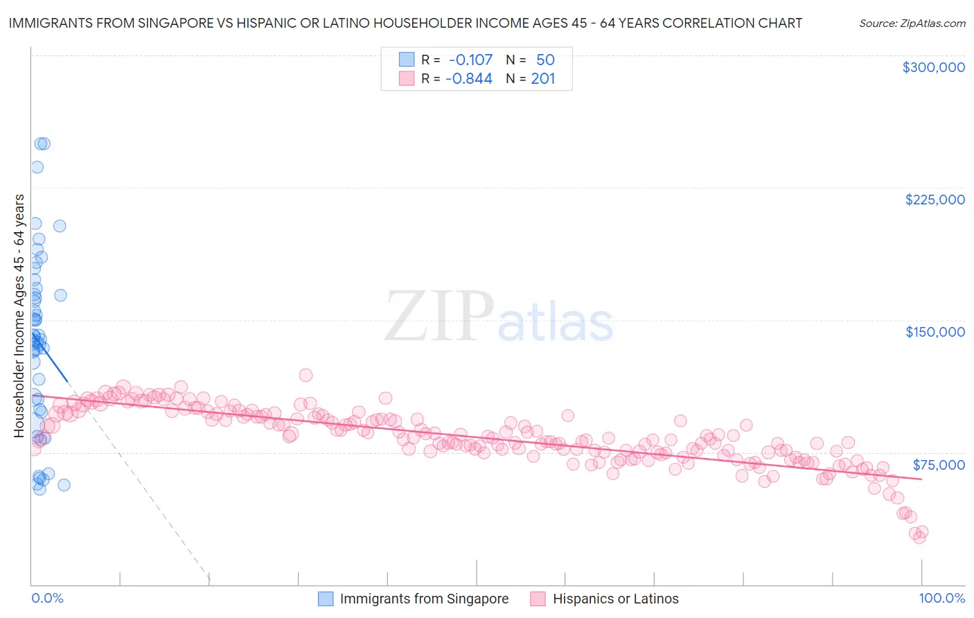 Immigrants from Singapore vs Hispanic or Latino Householder Income Ages 45 - 64 years