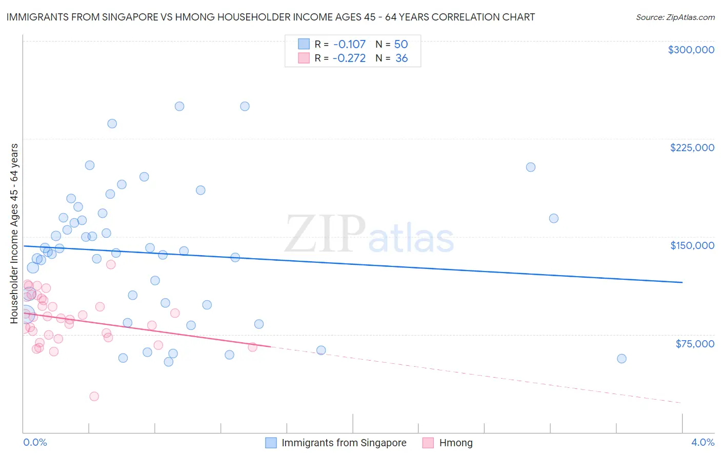 Immigrants from Singapore vs Hmong Householder Income Ages 45 - 64 years