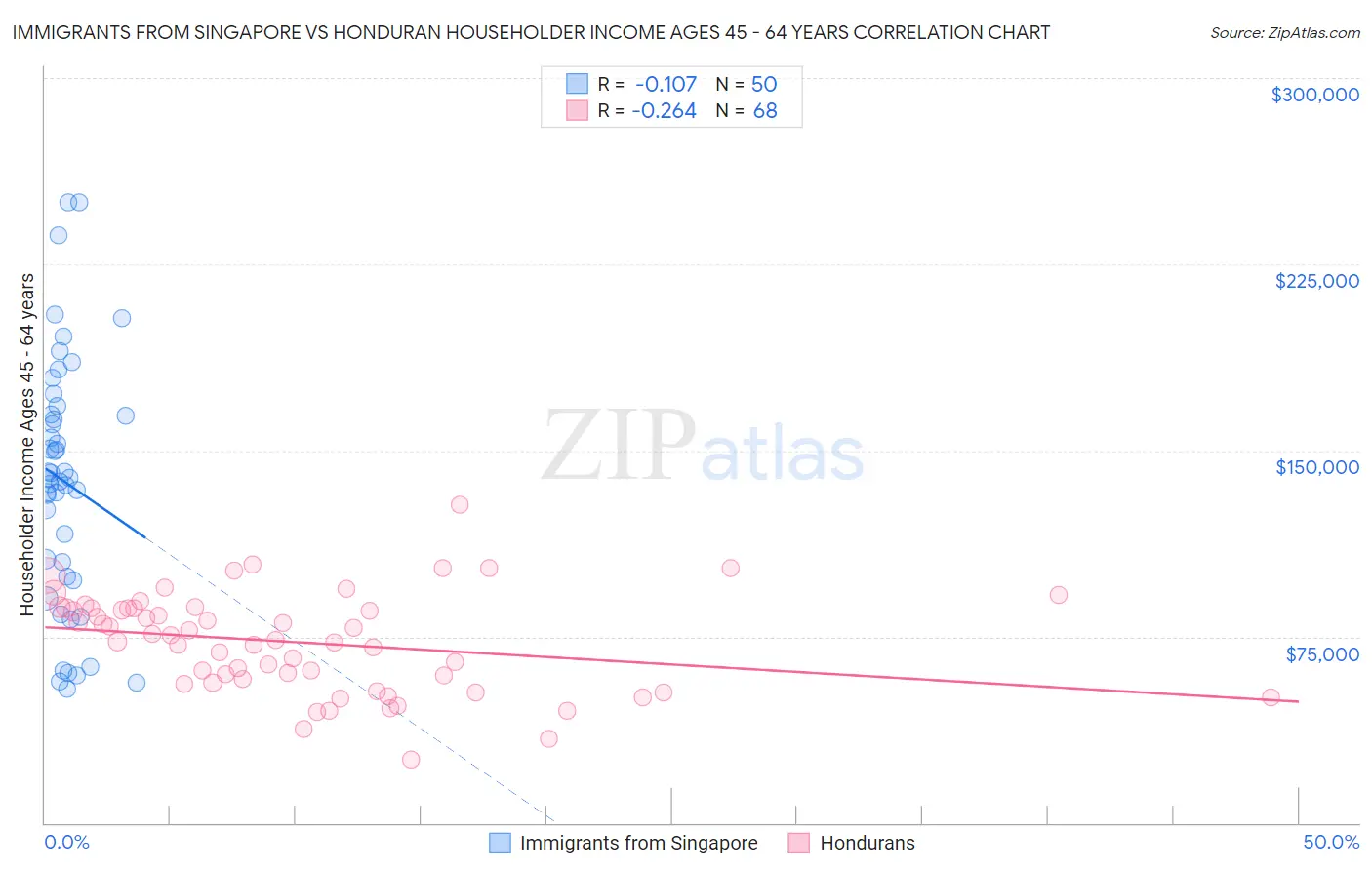 Immigrants from Singapore vs Honduran Householder Income Ages 45 - 64 years