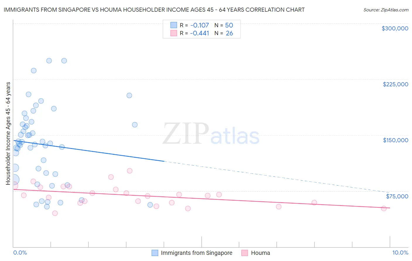 Immigrants from Singapore vs Houma Householder Income Ages 45 - 64 years