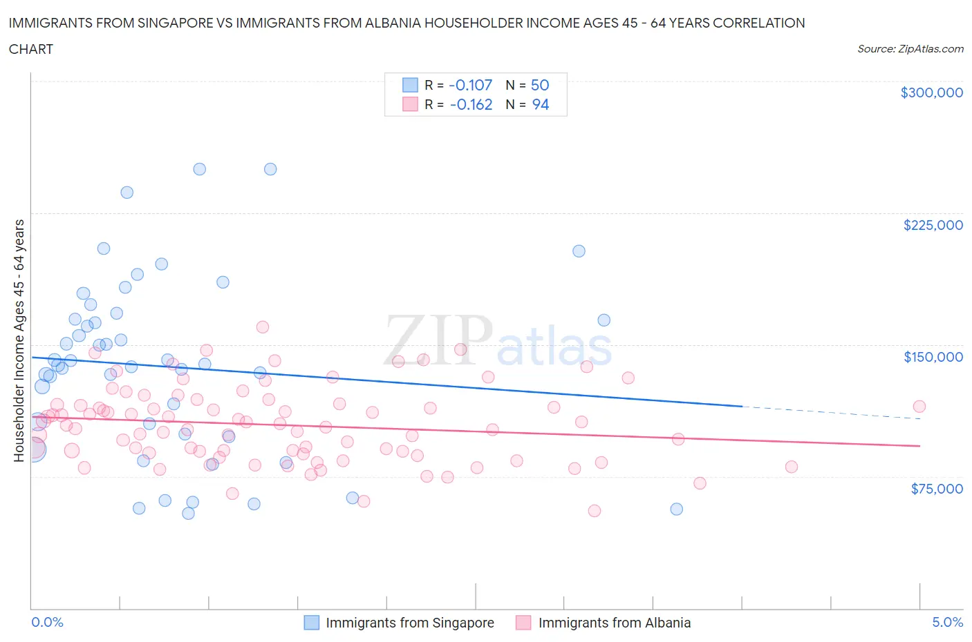 Immigrants from Singapore vs Immigrants from Albania Householder Income Ages 45 - 64 years
