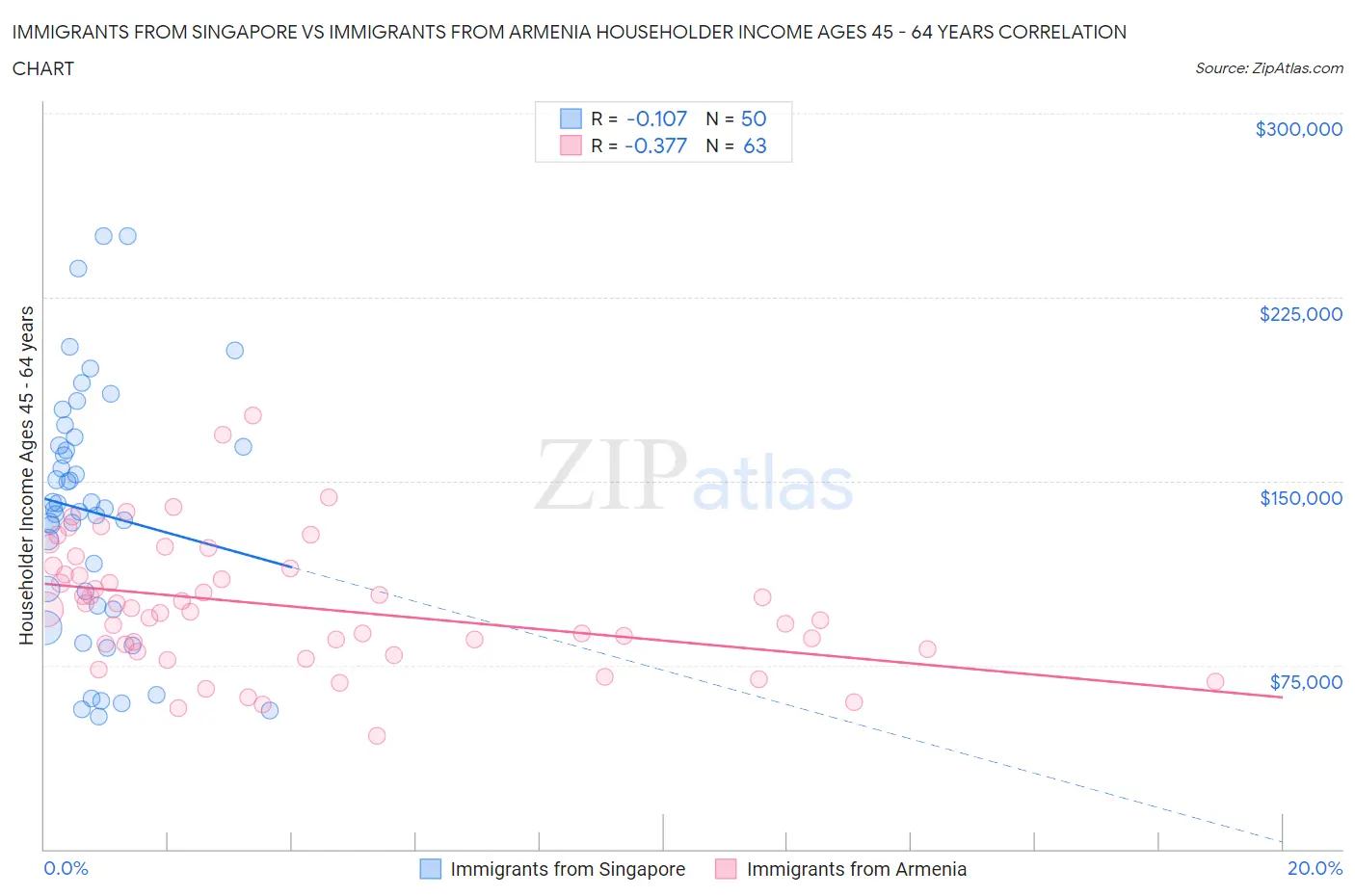 Immigrants from Singapore vs Immigrants from Armenia Householder Income Ages 45 - 64 years