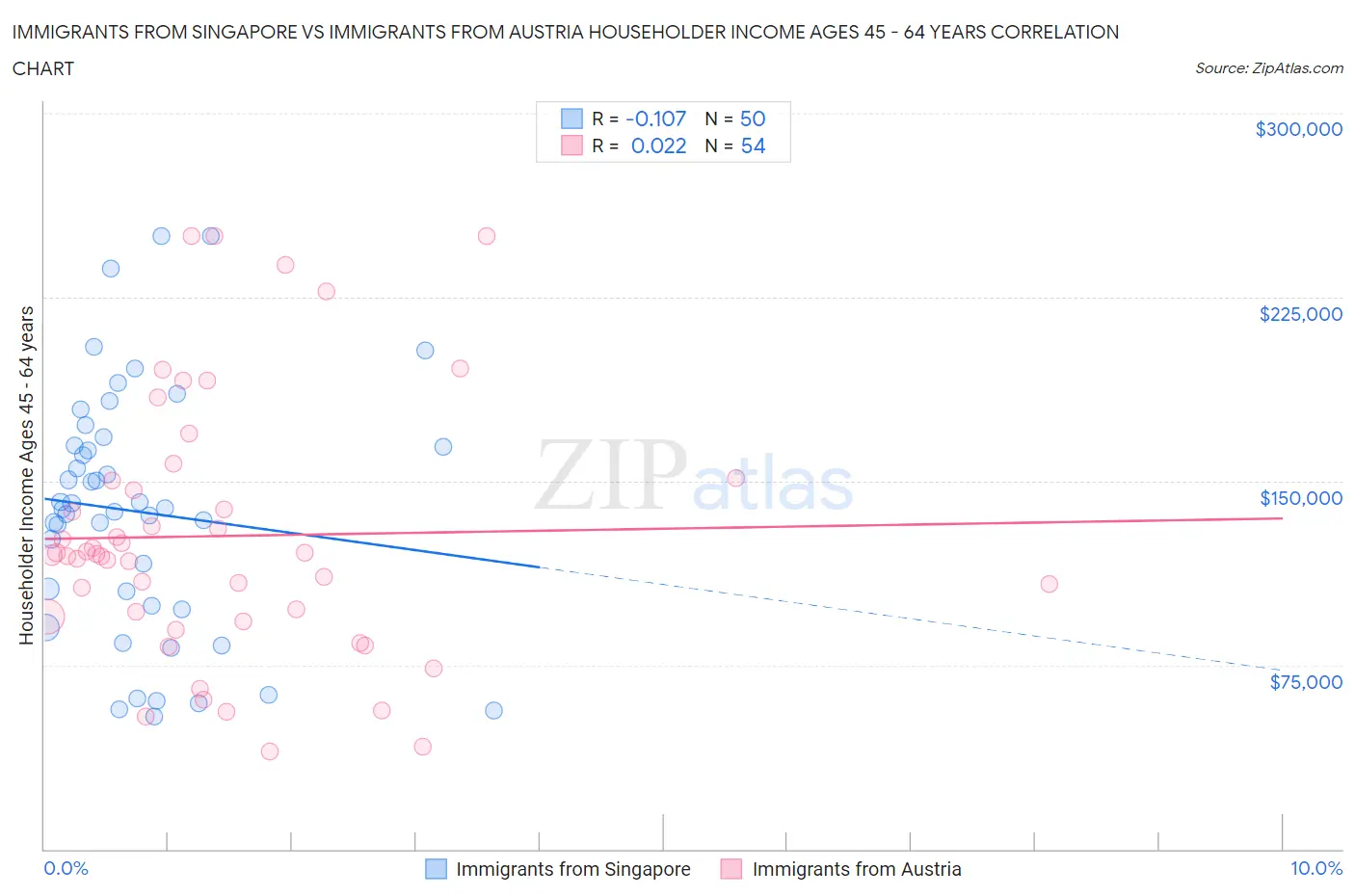 Immigrants from Singapore vs Immigrants from Austria Householder Income Ages 45 - 64 years