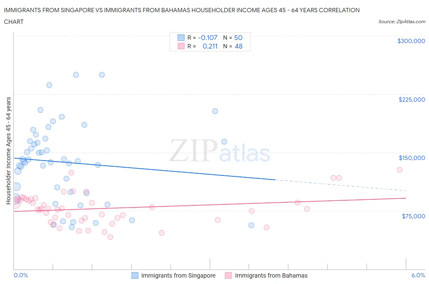 Immigrants from Singapore vs Immigrants from Bahamas Householder Income Ages 45 - 64 years