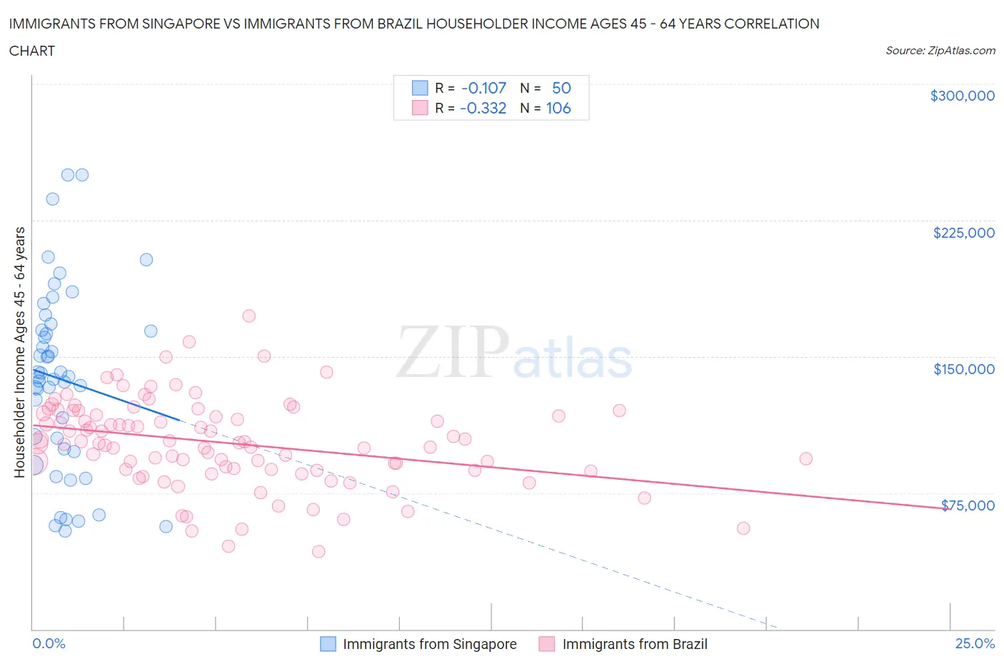 Immigrants from Singapore vs Immigrants from Brazil Householder Income Ages 45 - 64 years
