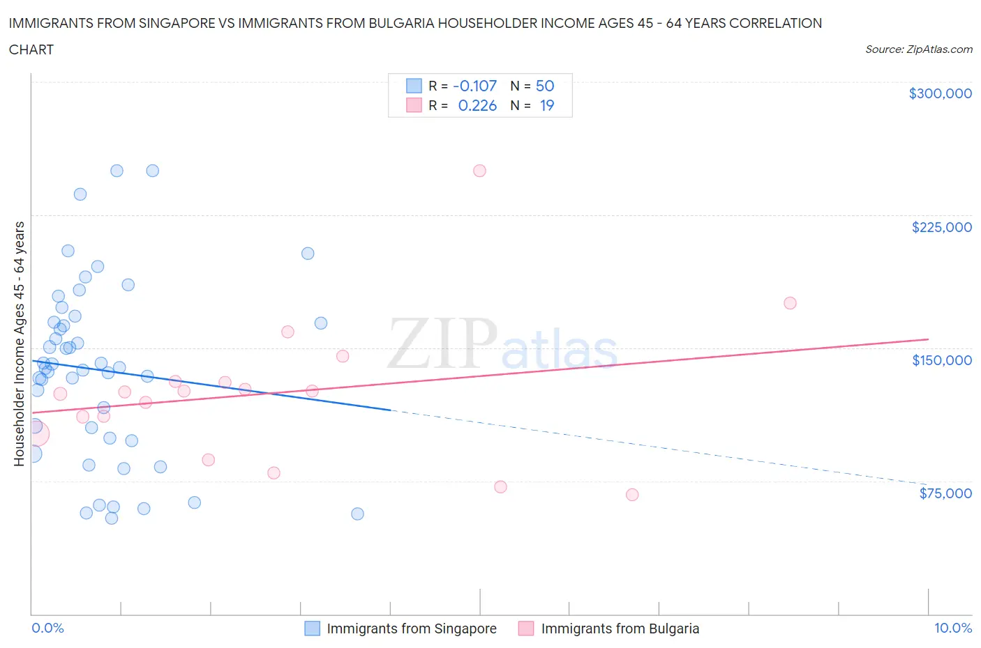 Immigrants from Singapore vs Immigrants from Bulgaria Householder Income Ages 45 - 64 years