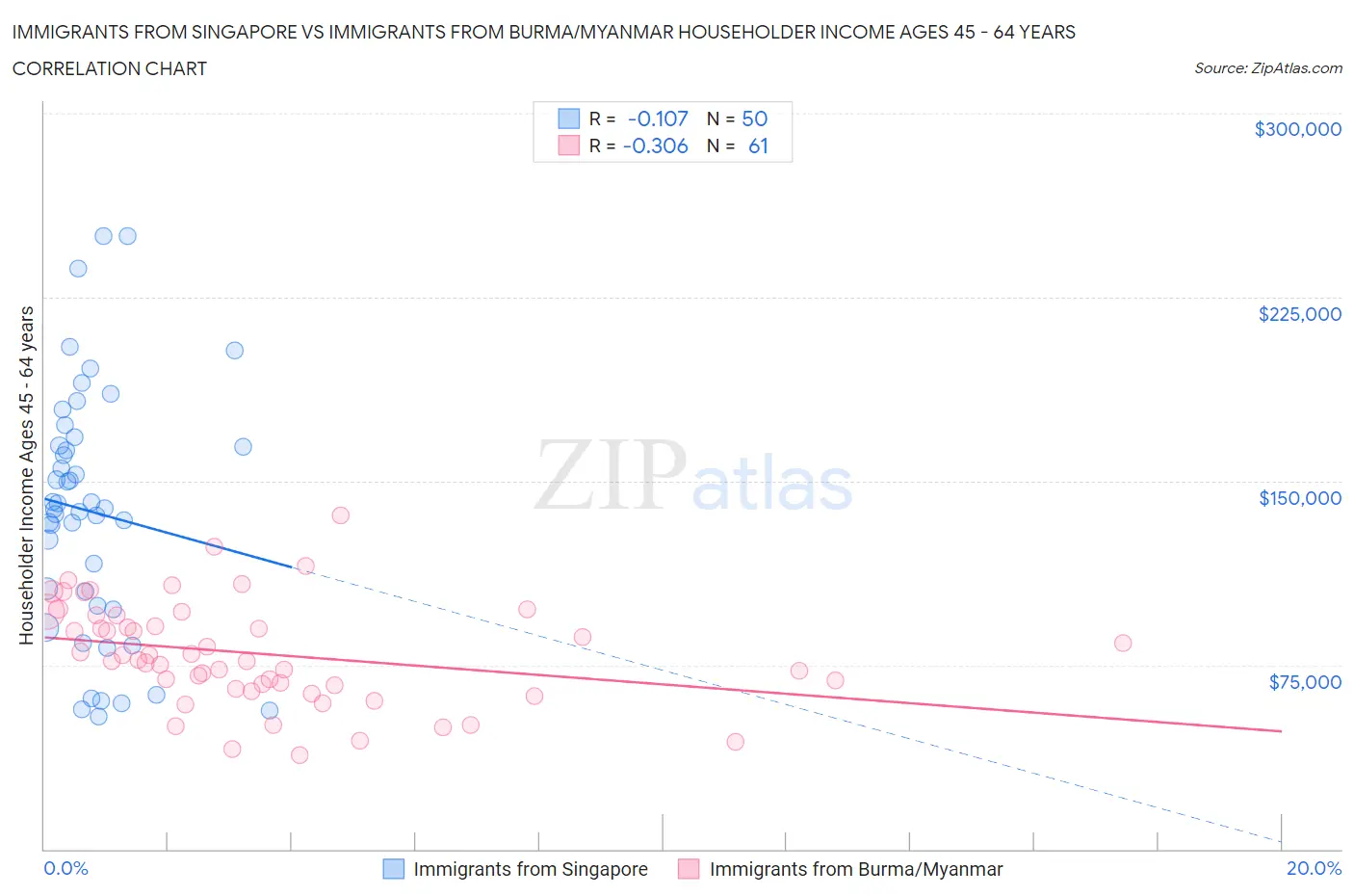 Immigrants from Singapore vs Immigrants from Burma/Myanmar Householder Income Ages 45 - 64 years