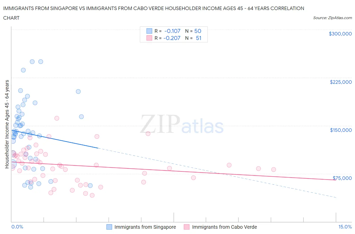 Immigrants from Singapore vs Immigrants from Cabo Verde Householder Income Ages 45 - 64 years