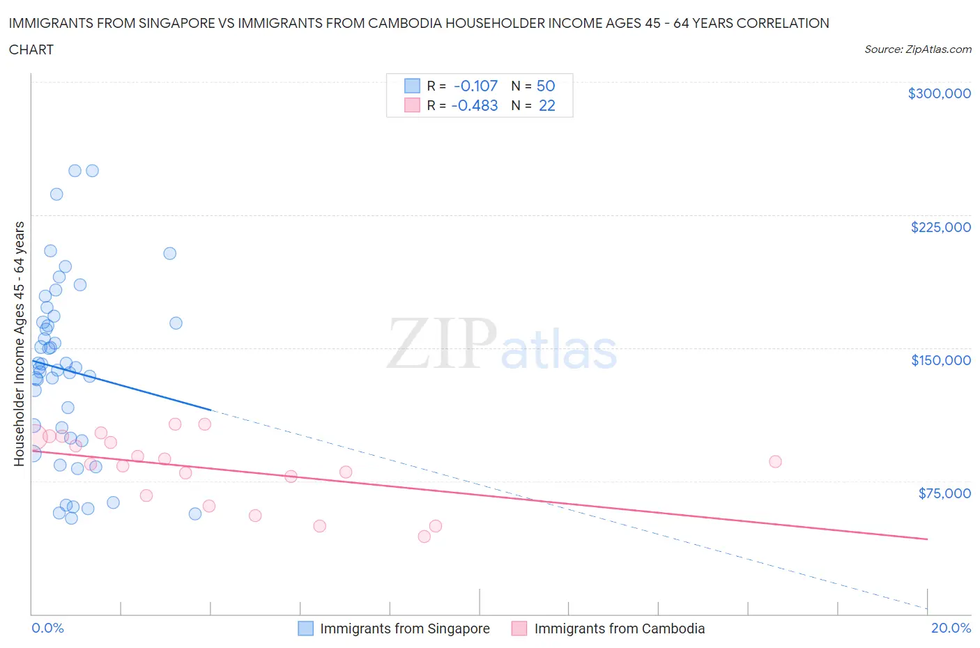 Immigrants from Singapore vs Immigrants from Cambodia Householder Income Ages 45 - 64 years