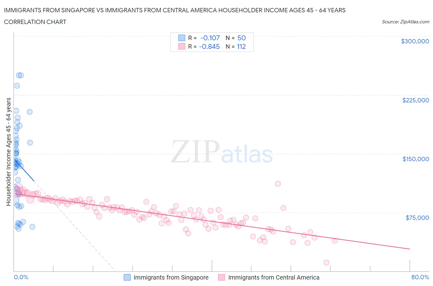 Immigrants from Singapore vs Immigrants from Central America Householder Income Ages 45 - 64 years