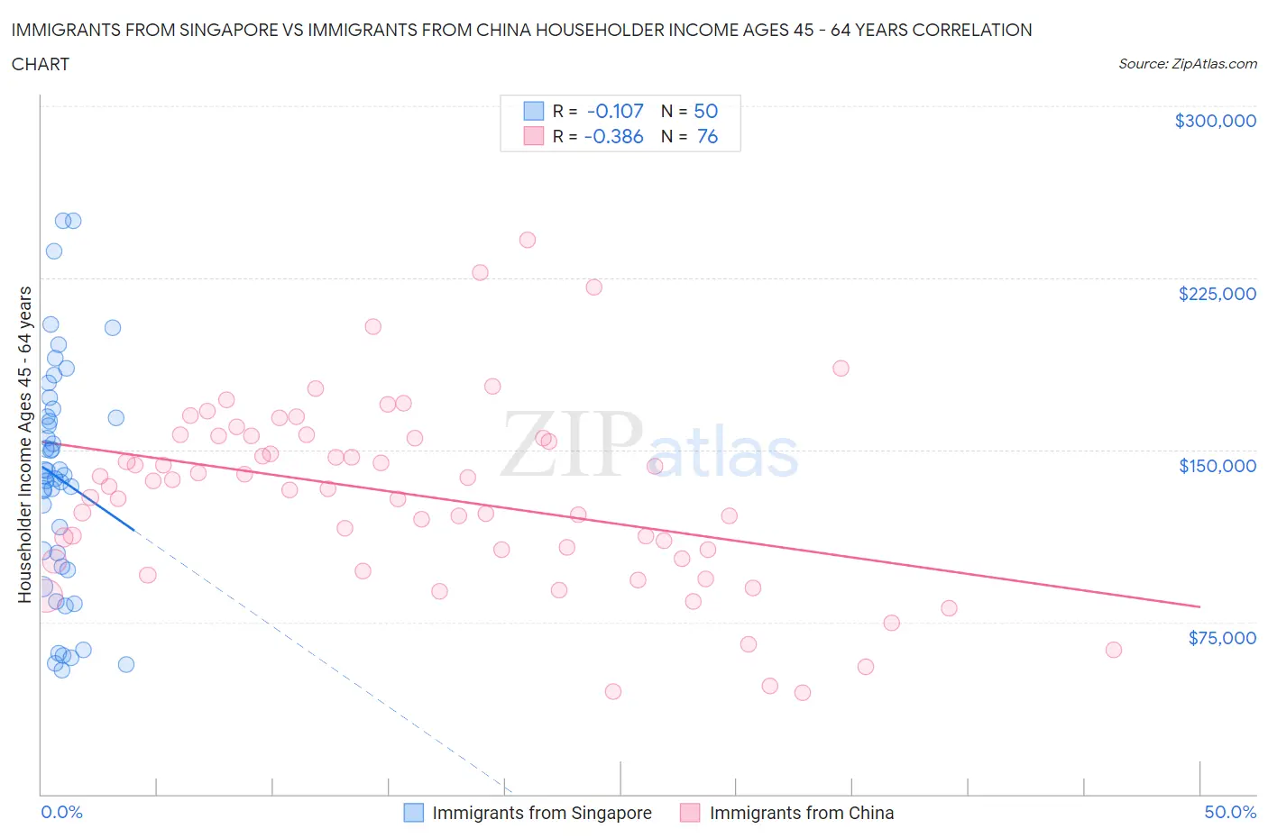 Immigrants from Singapore vs Immigrants from China Householder Income Ages 45 - 64 years