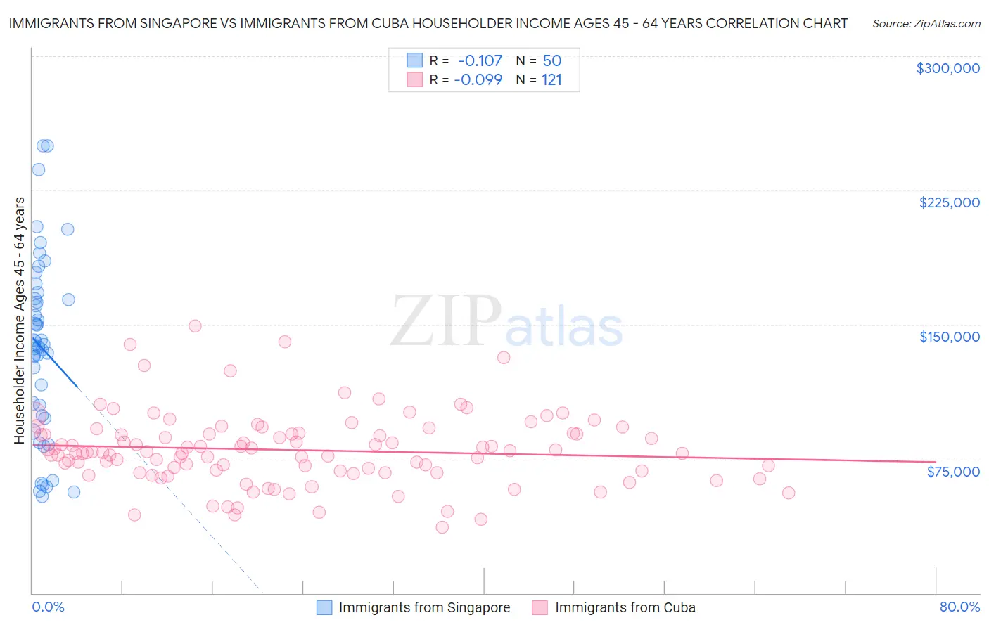 Immigrants from Singapore vs Immigrants from Cuba Householder Income Ages 45 - 64 years