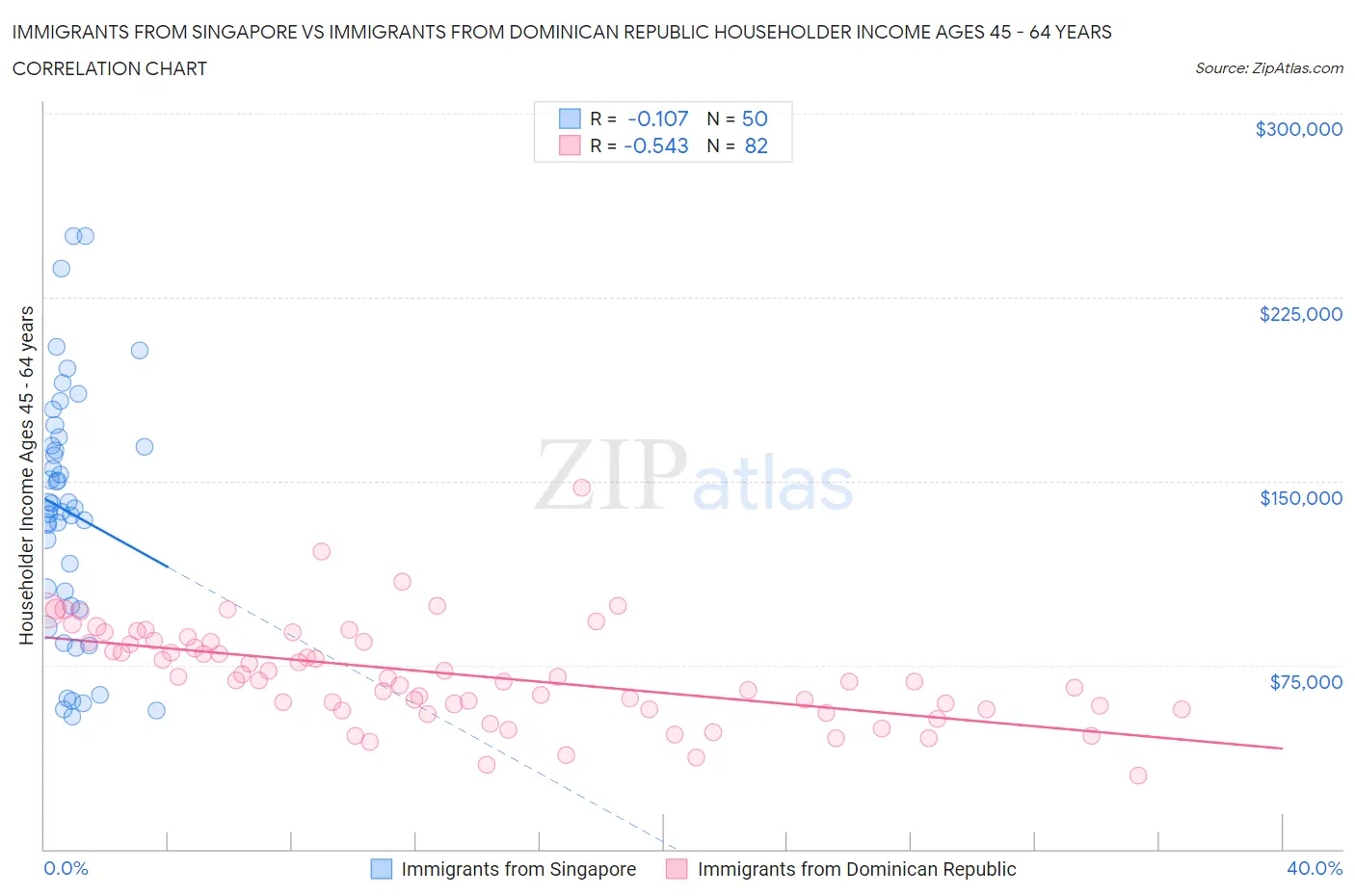 Immigrants from Singapore vs Immigrants from Dominican Republic Householder Income Ages 45 - 64 years