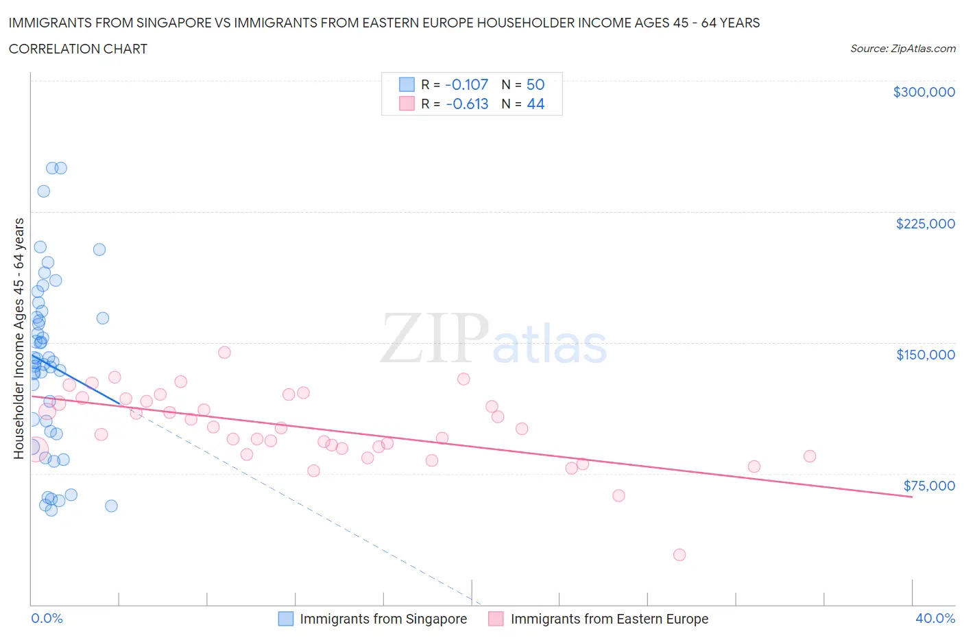 Immigrants from Singapore vs Immigrants from Eastern Europe Householder Income Ages 45 - 64 years