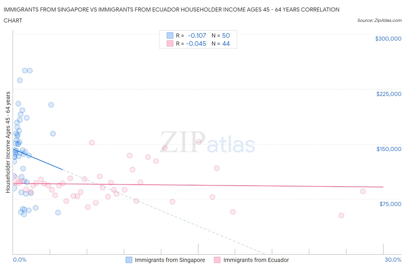 Immigrants from Singapore vs Immigrants from Ecuador Householder Income Ages 45 - 64 years