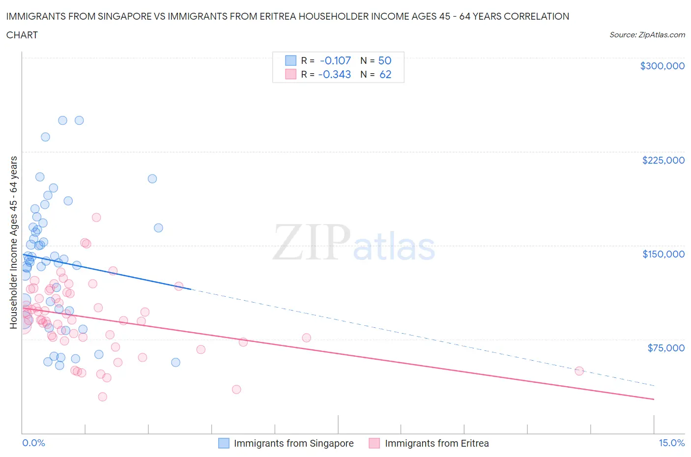 Immigrants from Singapore vs Immigrants from Eritrea Householder Income Ages 45 - 64 years