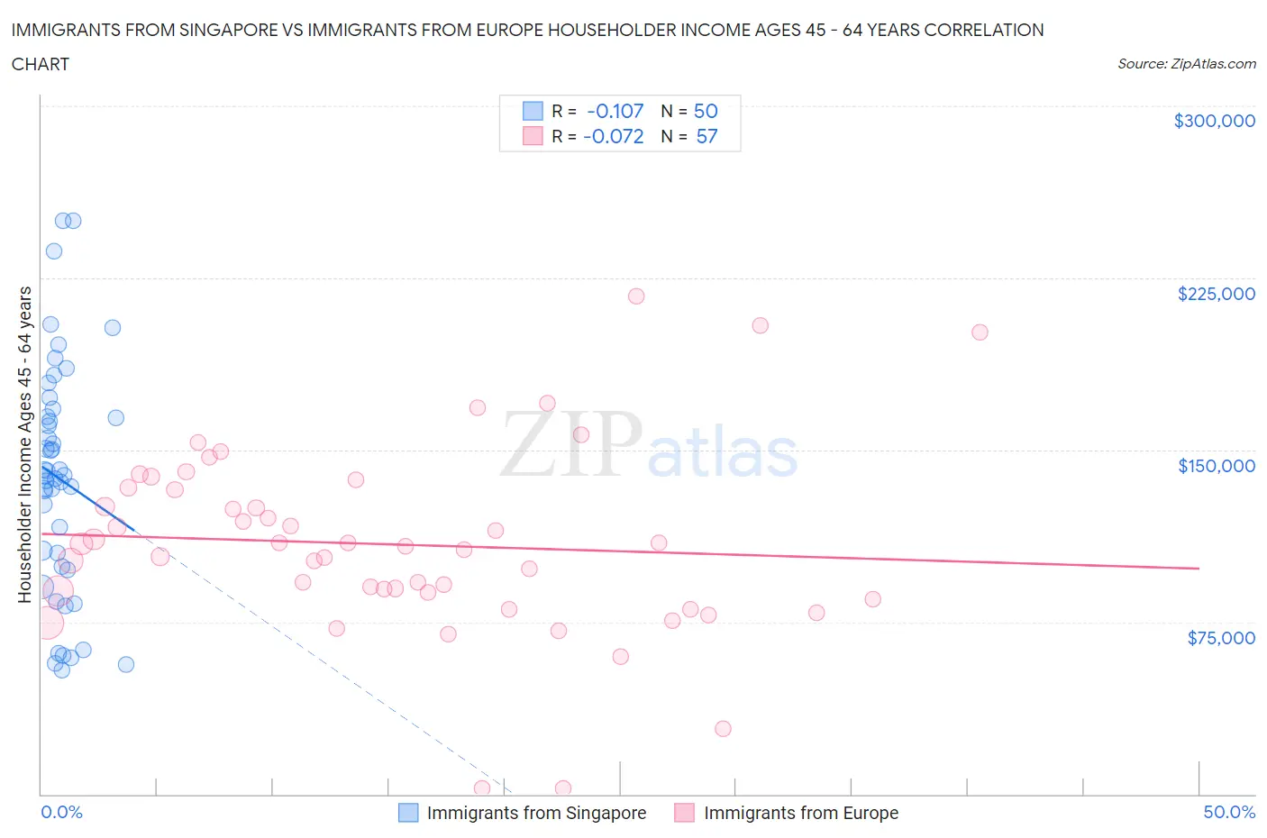Immigrants from Singapore vs Immigrants from Europe Householder Income Ages 45 - 64 years