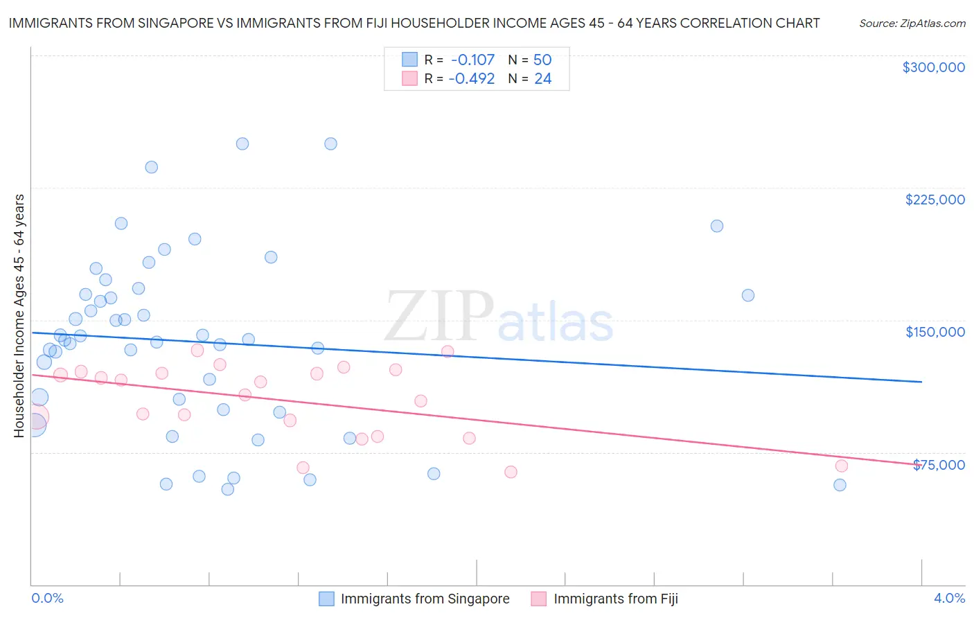 Immigrants from Singapore vs Immigrants from Fiji Householder Income Ages 45 - 64 years