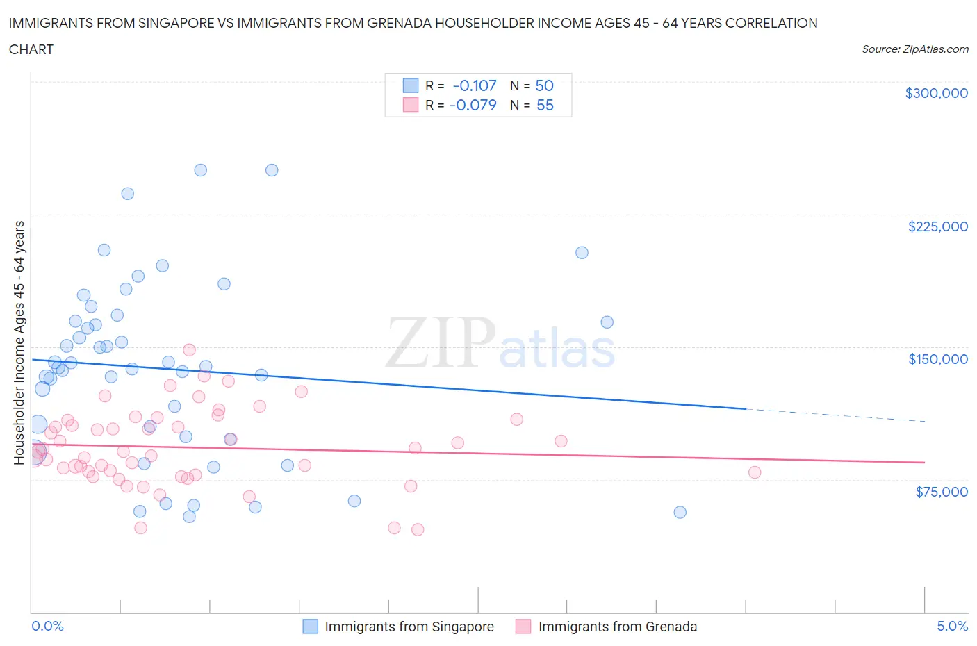 Immigrants from Singapore vs Immigrants from Grenada Householder Income Ages 45 - 64 years